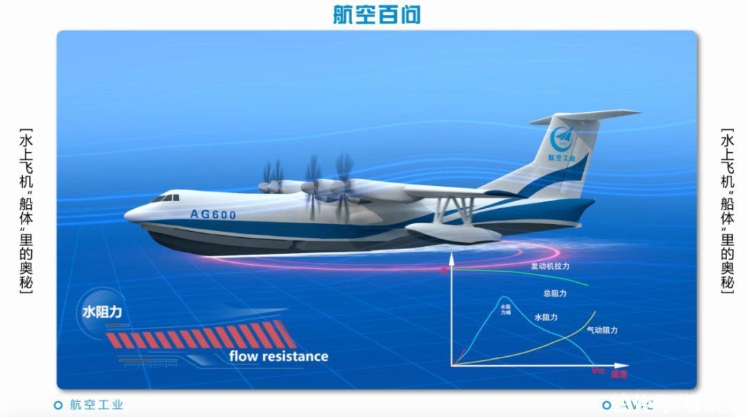 空气阻力 航空百问：水上飞机“船体”里的奥秘