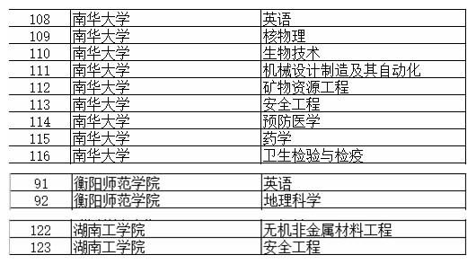 13个国家级、35个省级！衡阳这些高校专业入选一流本科专业建设点