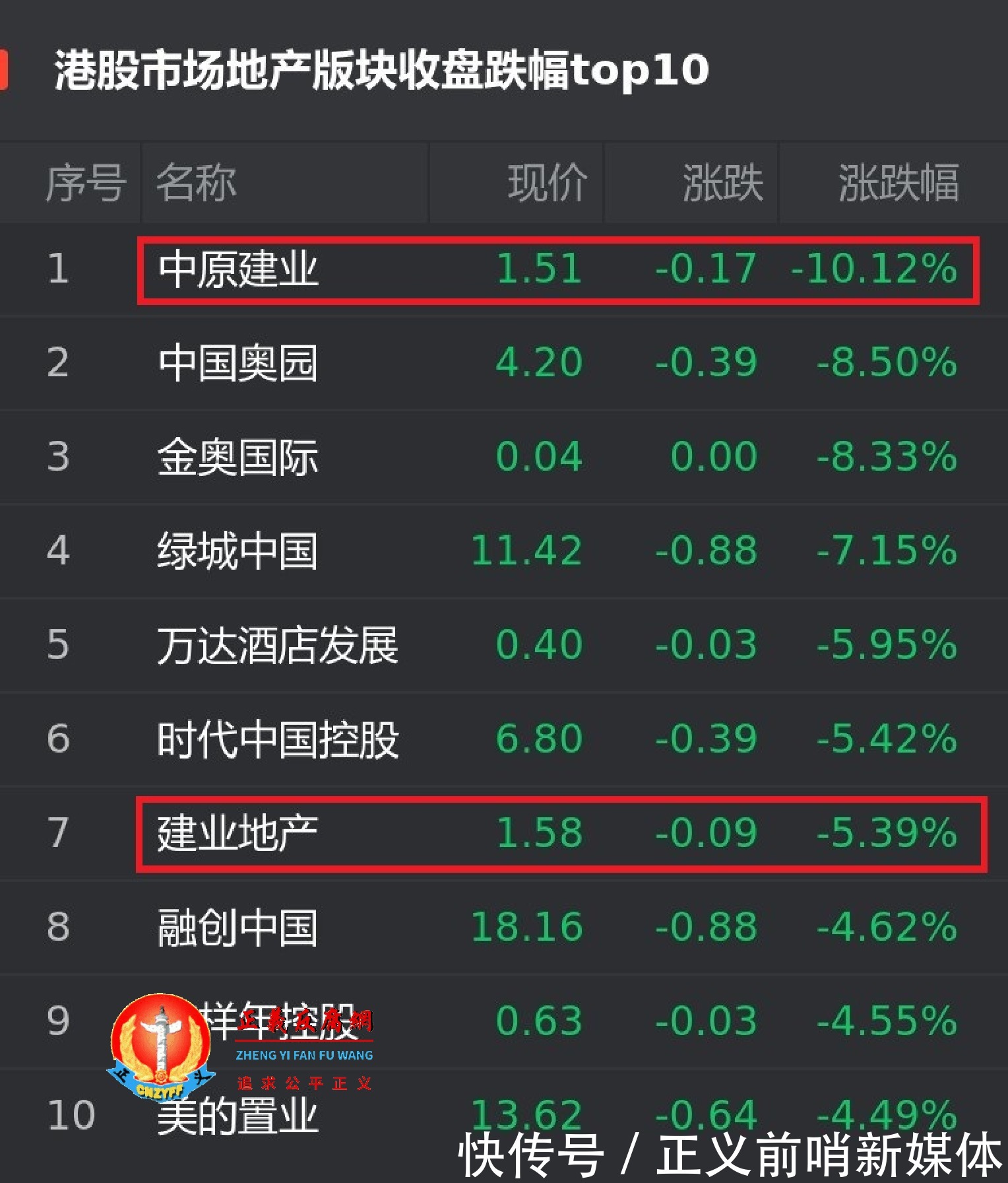 建业|河南龙头房企建业集团损50亿“求救风波”港股下跌5.39%,全国性房企危机缩影?
