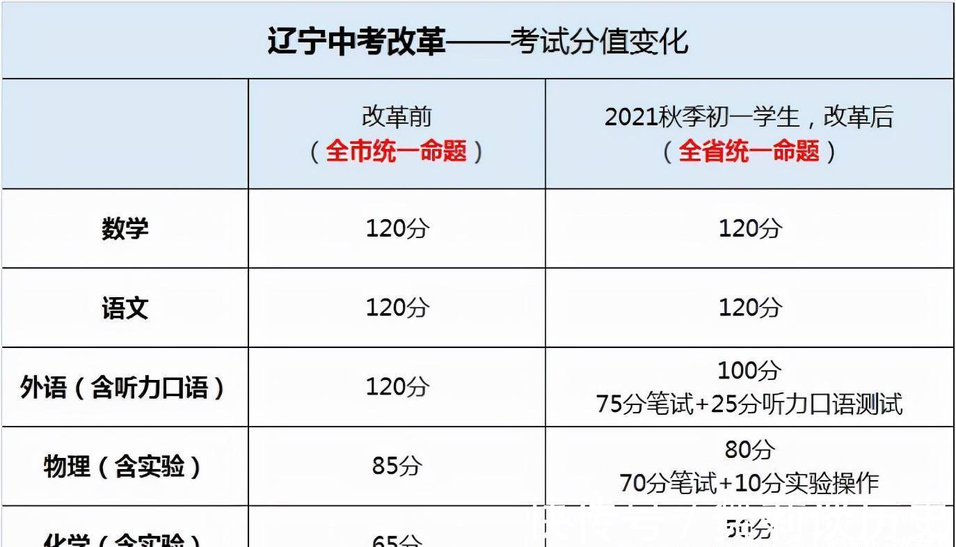 理科|中考不同科目分值“大调整”，理科地位可能不保？英语直降20分