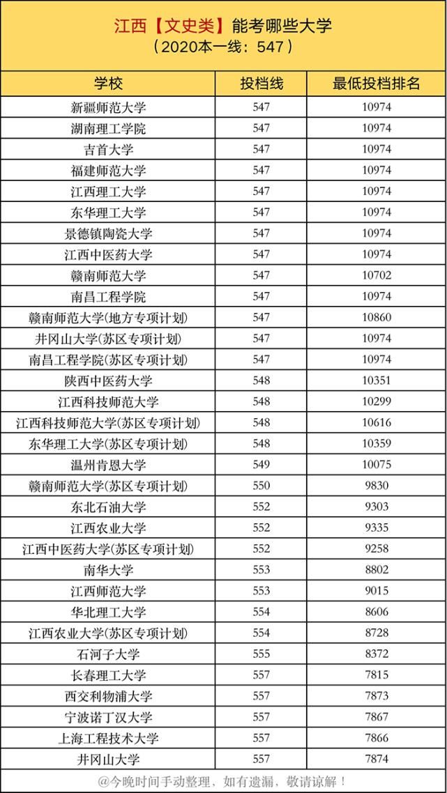 投档线|一本线上10分，在各省能考哪些大学？建议家长收藏阅读