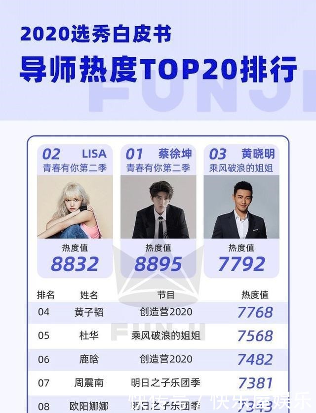  之子乐团季|2020选秀排行蔡徐坤、LISA在榜，THE9虞书欣超刘雨昕成最大赢家