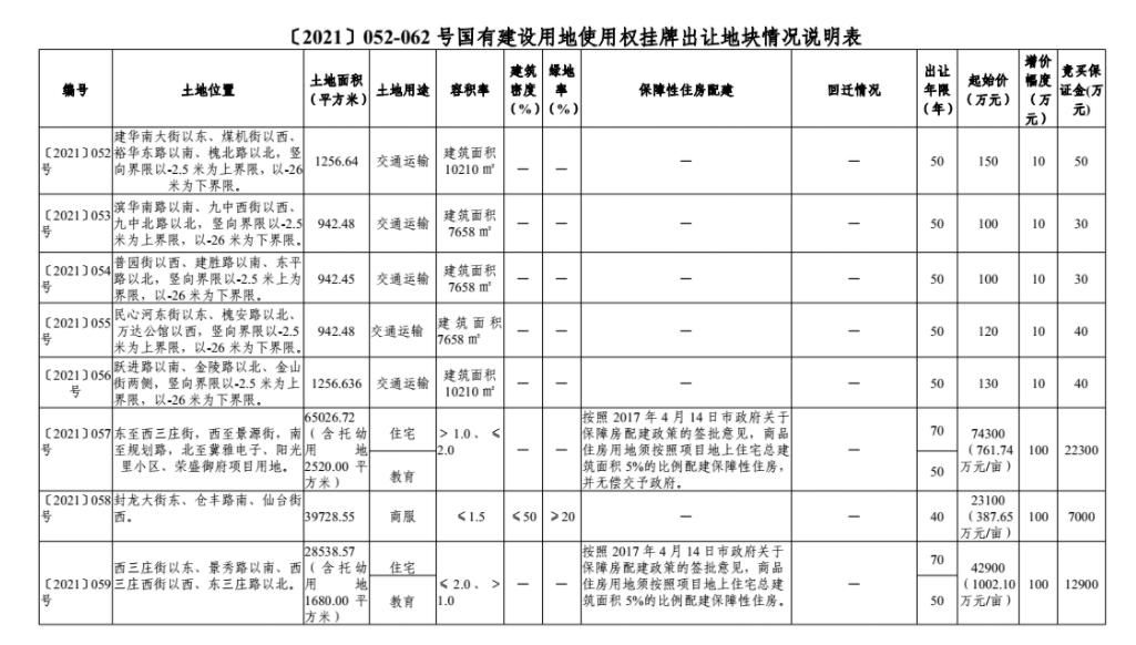 石家庄|石家庄16宗地挂牌 起始价达49.98亿元