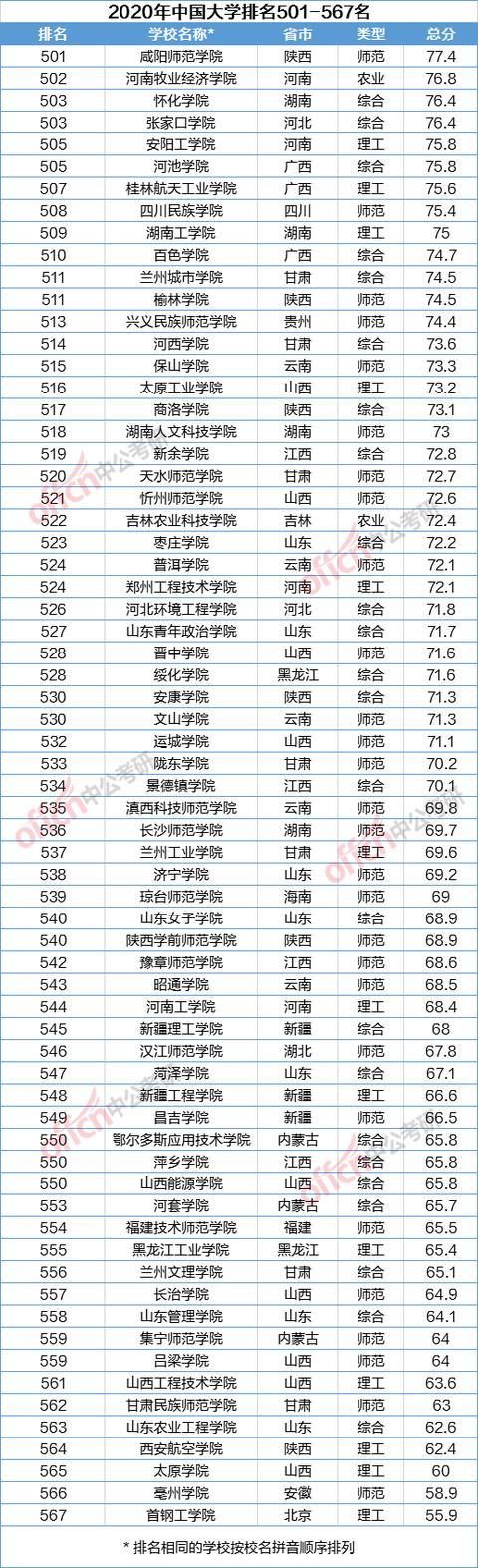 评价|2020中国大学排名发布！复旦排名第六！快来看看你的大学吧