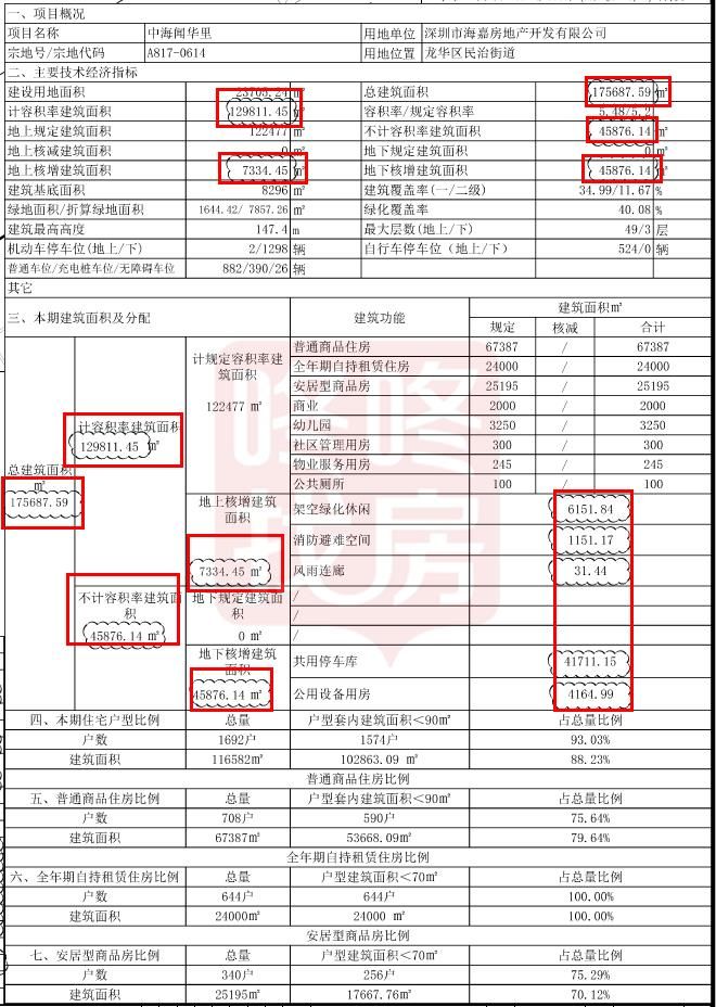 户型|龙华中海闻华里总平面图调整，总房源1692套！