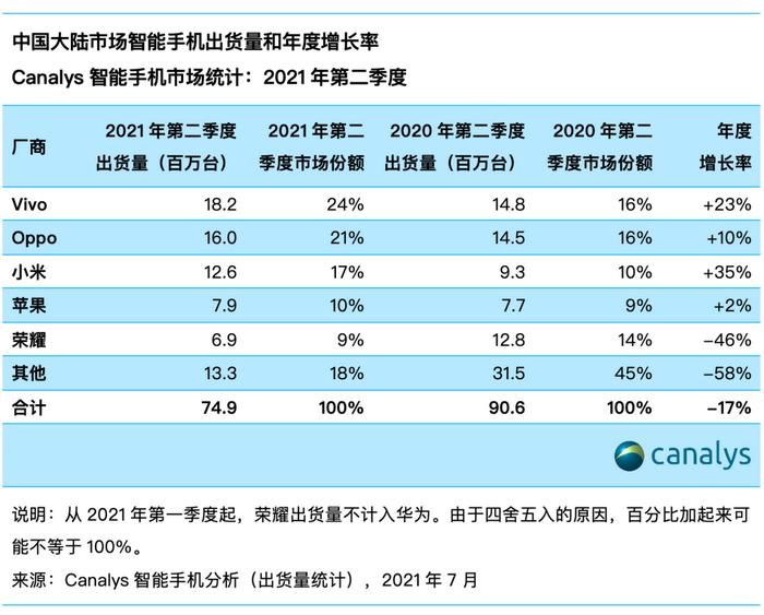 销量|手机市场销量进入冷静期 厂商出货量比拼迎新变化