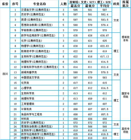 公费师范生|陕西师范大学2020年在四川、青海、宁夏本科专业录取分数统计