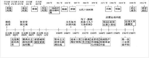 2021高考历史冲刺：高中历史时间轴记忆图及大事年表