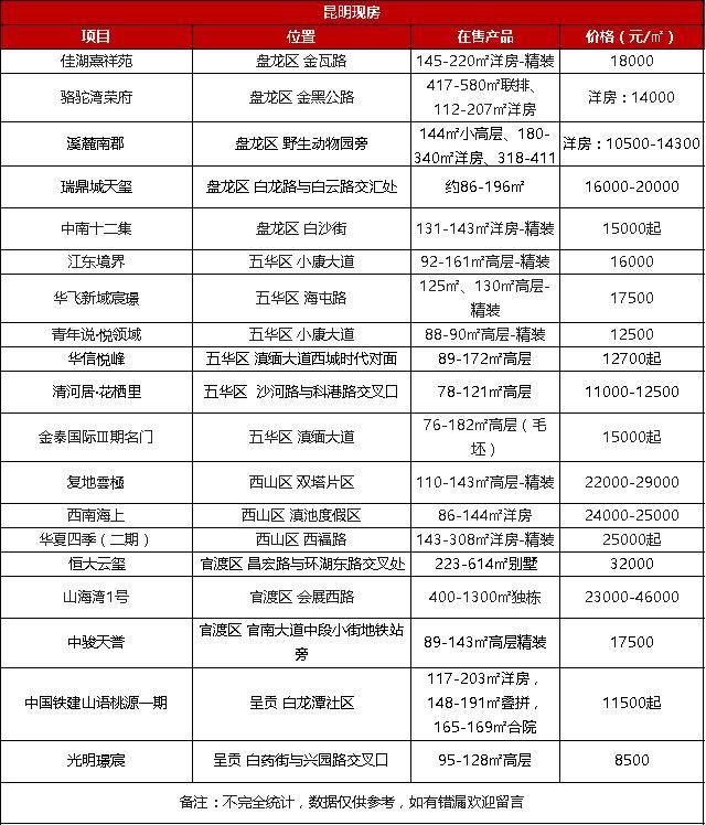 金茂国际新城|昆明的现房、准现房已为您整理好,请查收!