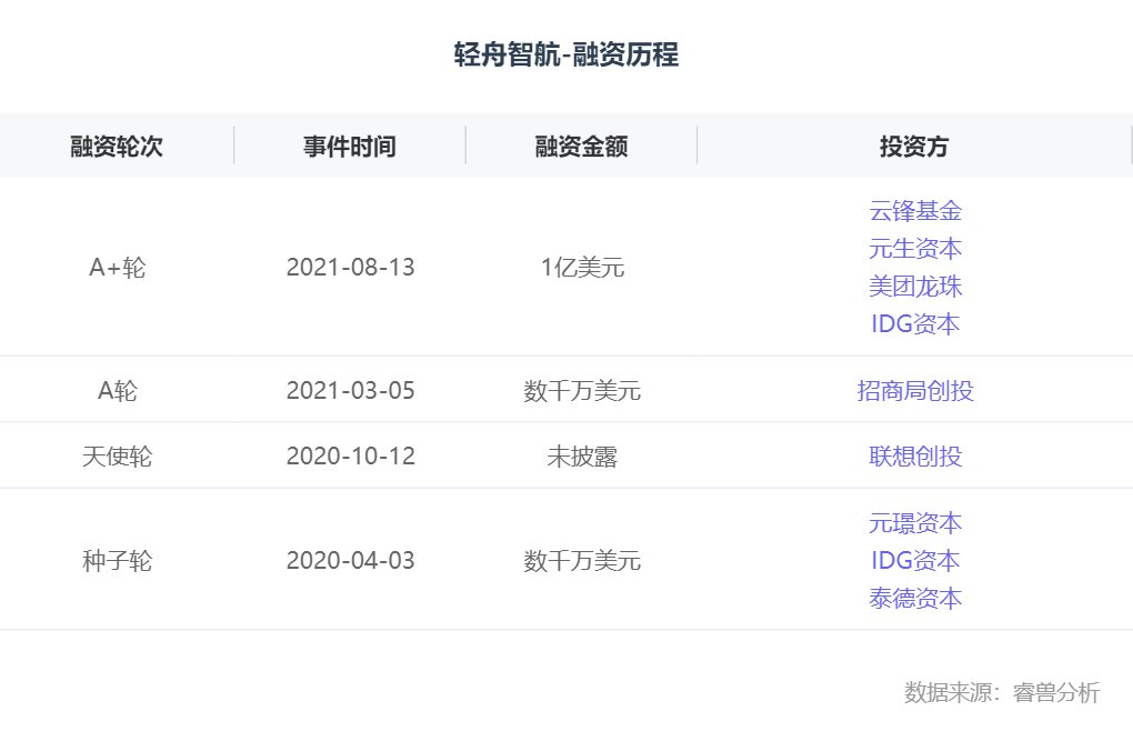 融资丨「轻舟智航」完成一亿美元A+轮融资，持续打造自动驾驶＂超级工厂＂