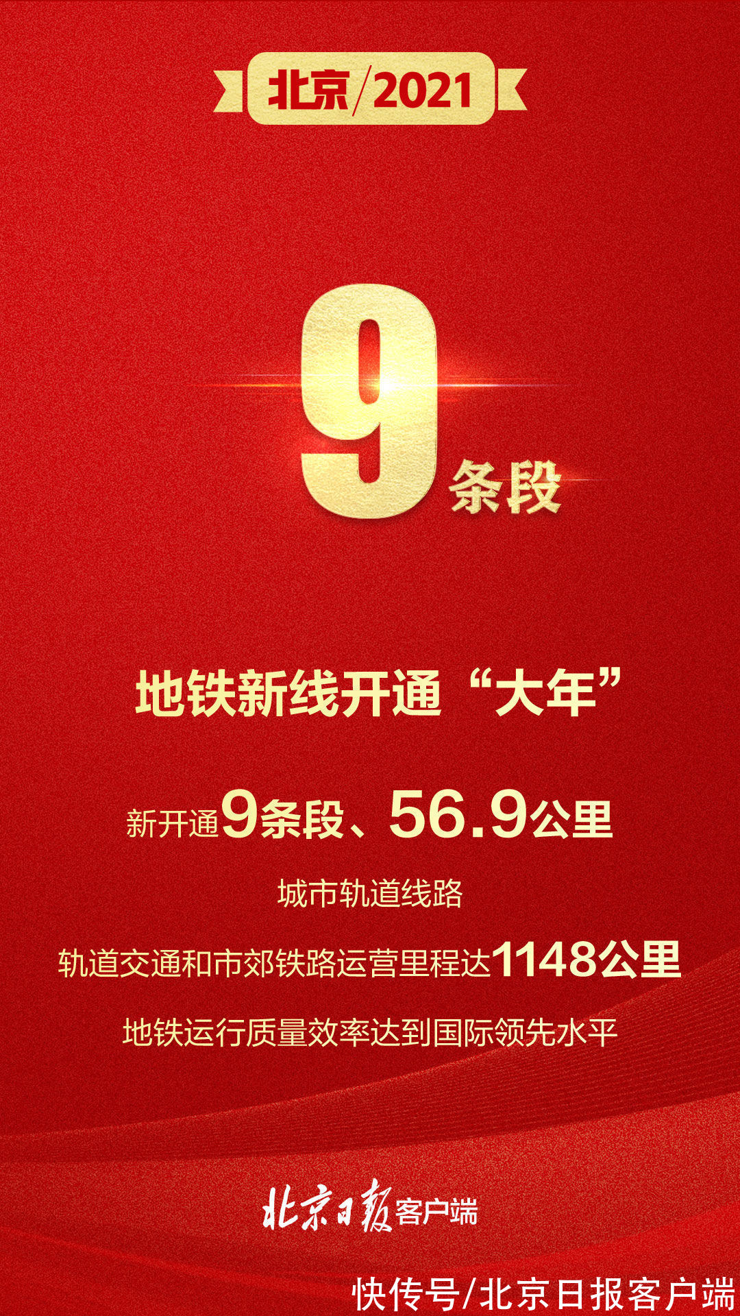 北京|4万亿、50亿支、1148公里……9组数字回顾北京2021“成绩单”