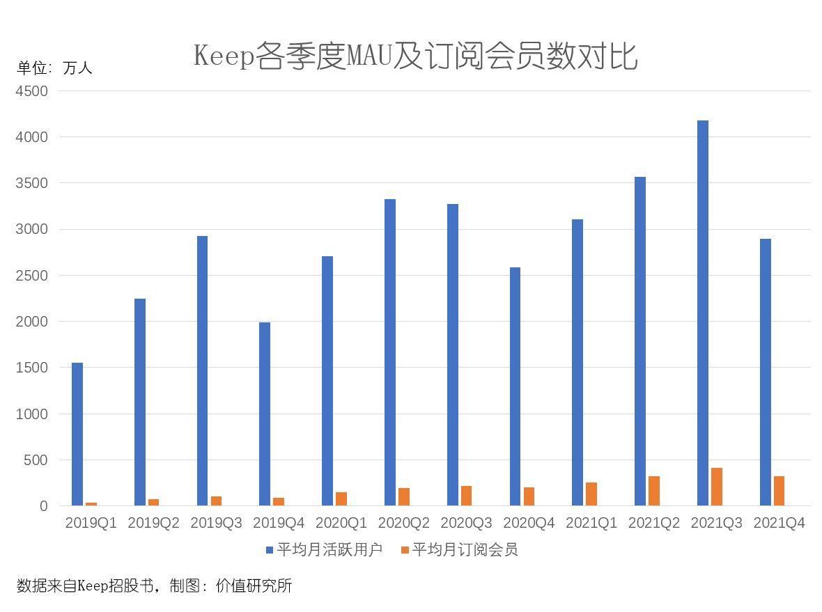 keeplKeep巨亏冲击上市，更多玩家苦苦挣扎，互联网健身是个好生意吗？