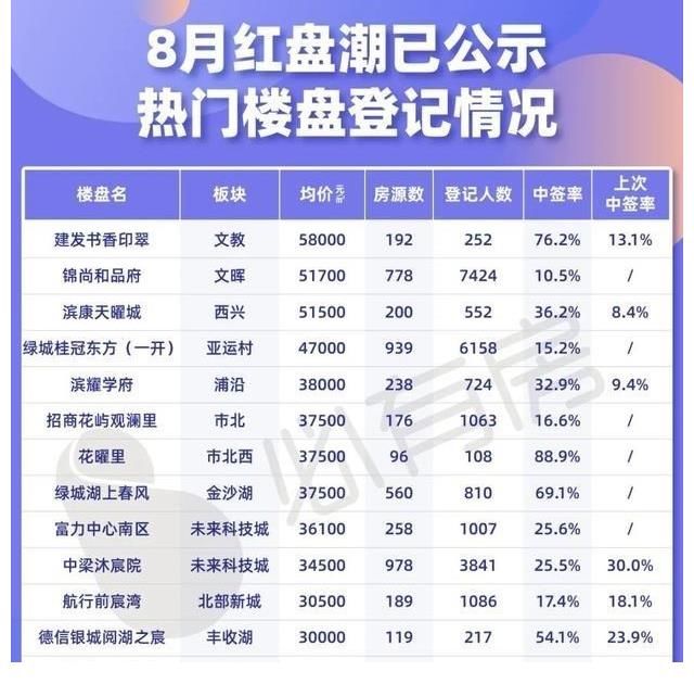 无房|红盘潮中签率出炉，我发现了5个有意思的点
