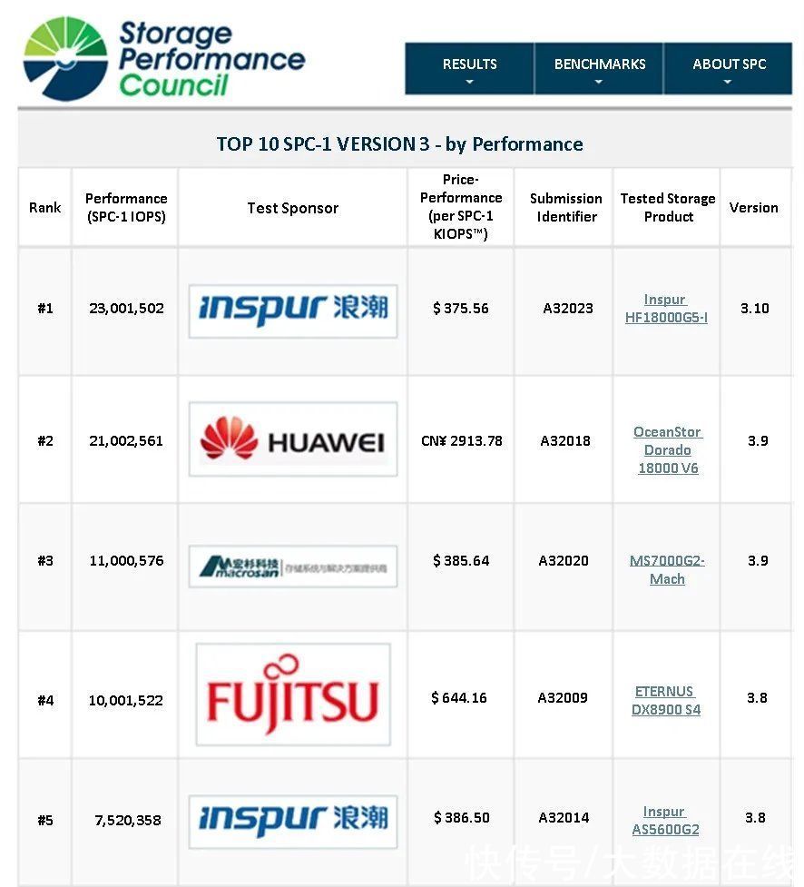 spc-1|SPC-1性能总榜第一，浪潮霸榜背后是存储新势力崛起