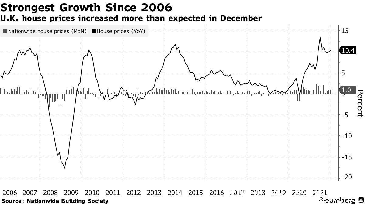 经济学家|英国2021年房价涨幅创15年来新高，加息重压之下明年恐面临降温