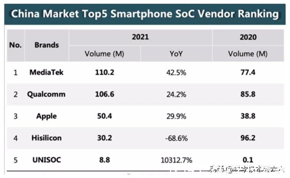 骁龙芯片|逆袭成王！中国芯片市场，高通、苹果、华为不敌联发科