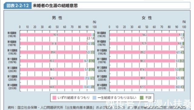 日本|日漫里的恋爱都是骗人的？结婚率仅千分之四的日本，丑妇多可怕？