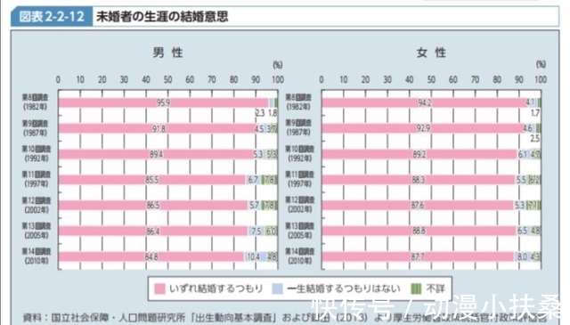 日本|日漫里的恋爱都是骗人的?结婚率仅千分之四的日本,丑妇多可怕?