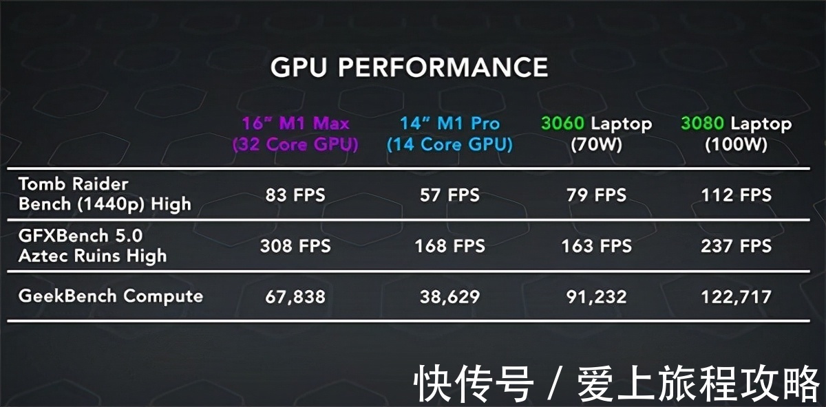 gpu|苹果M1 Max游戏性能测试出炉，iPhone12低至百元刷新爱疯纪录