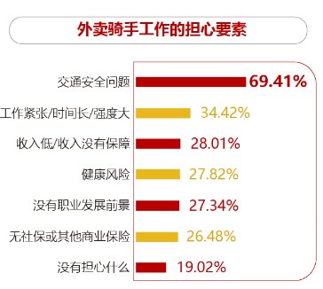 选择|超五成的外卖骑手对工作满意，希望获得更多的保障和社会尊重