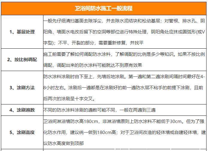 防水|卫浴防水验收,不能只看闭水试验,这3点“坑”了不少人