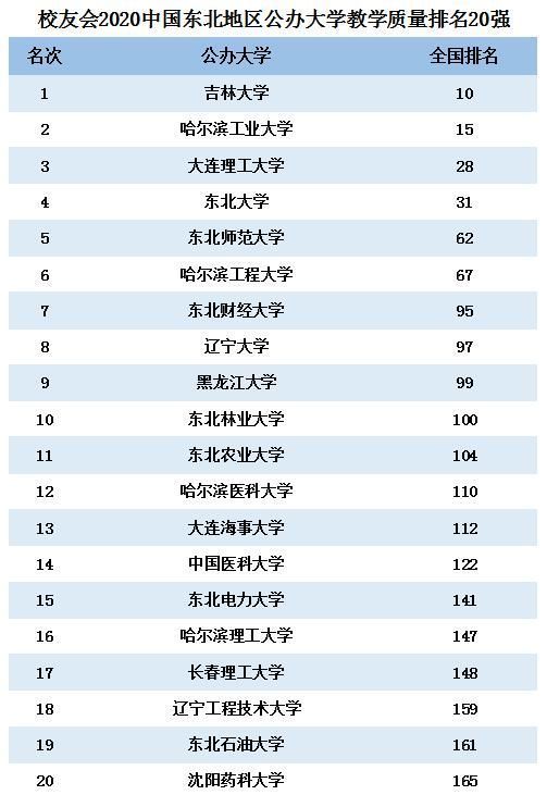 该校|东北地区高校教学质量排名，哈工大仅排第2，东北大学无缘前3