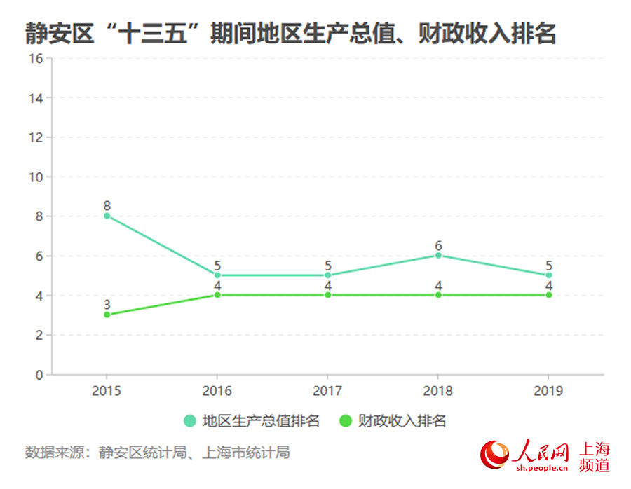 数读上海“十三五”︱“会客厅”扩容，静安如何从圆梦到卓越？