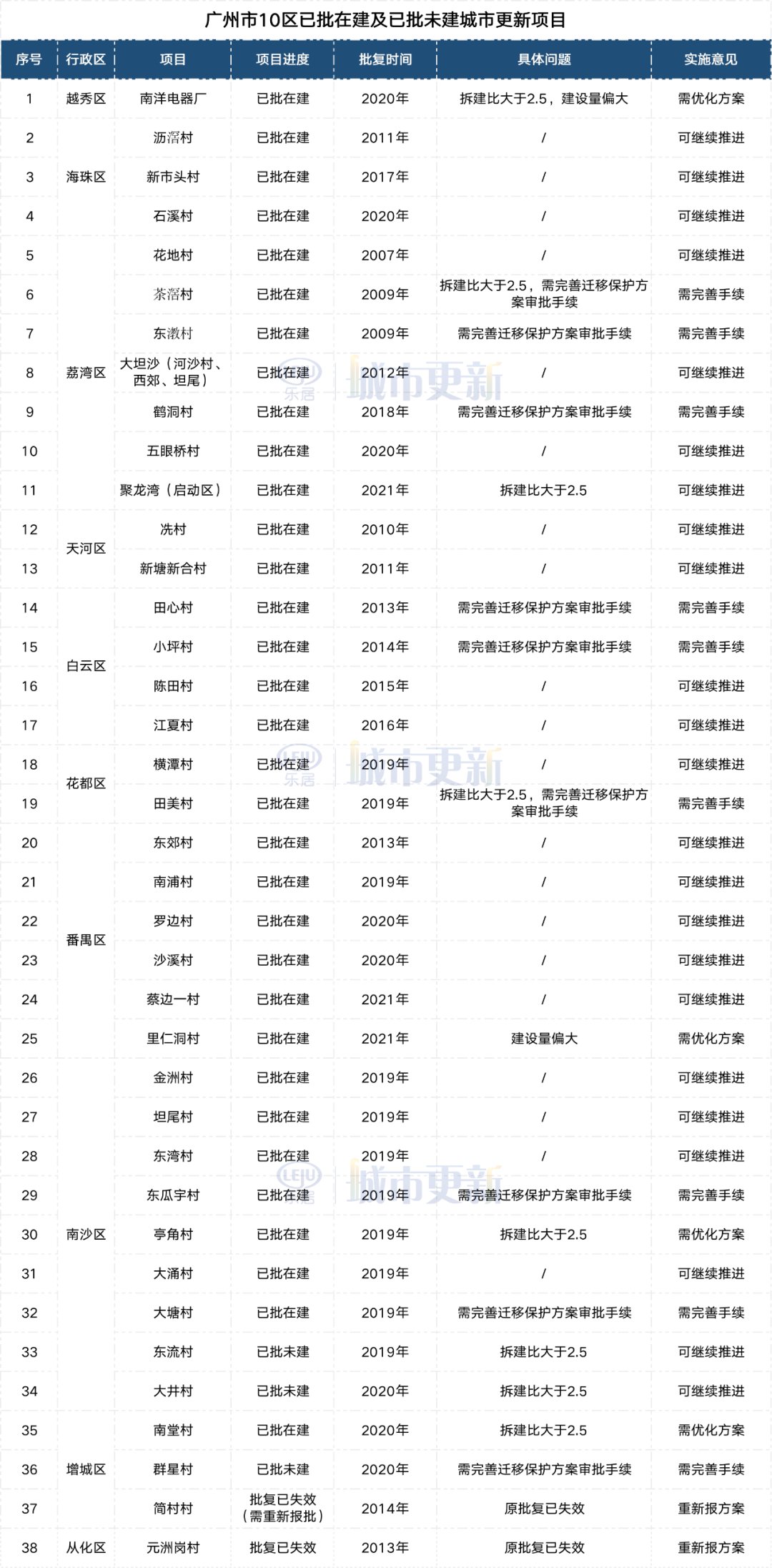 项目|花都旧改都跑步进场了，再看越秀、海珠、番禺......