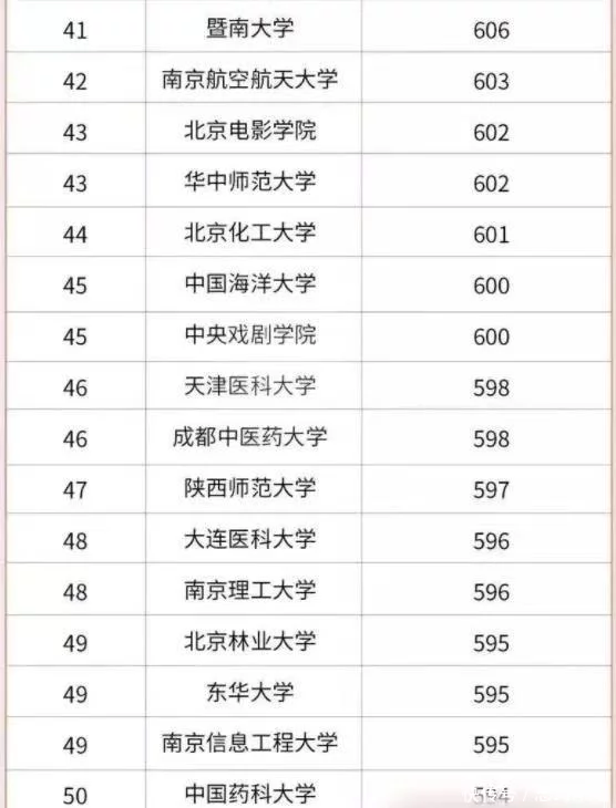 干货满满（全国211大学排名名单）全国211大学一览表 第7张