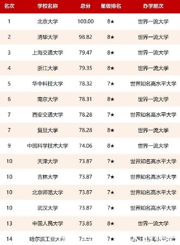 国内大学排名发布，复旦仅第八，华科大再创新高，人大跌出前十