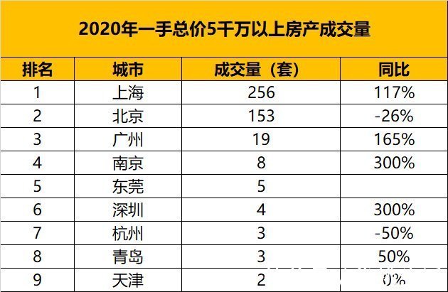 楼市|从千万级房产的成交量，看中国城市的财富排名