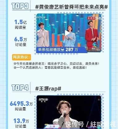 五四晚会播放量:龚俊第三,刘雨昕杨紫关注度垫底,而他断层第一