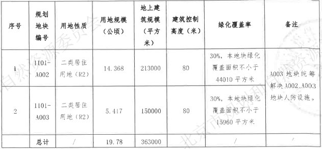 永定镇|北京三批土地供应真值得你期待吗?你认为的好地块不一定是真的好