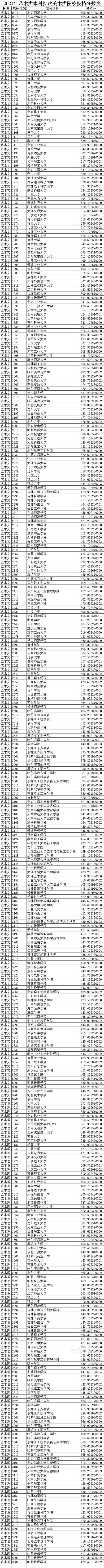 平行志愿|黑龙江省艺术类本科批次A段录取院校各专业投档分数线已发布