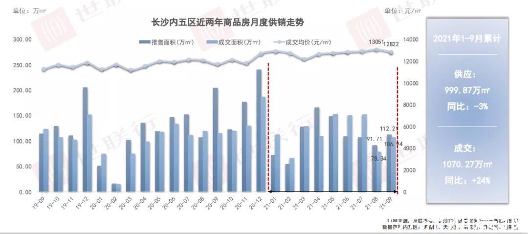 供应|长沙金九楼市失约了吗？整体去化率59%，有项目销售不如往常