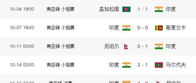 尼泊尔队|3-0！13亿人口大国加冕8冠王，37岁老将80球追平梅西，并列第5位