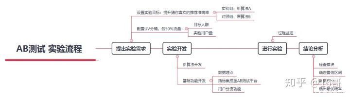 算法|推荐算法改版前的AB测试