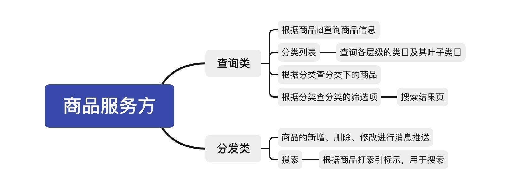 系统|谈谈电商商品系统