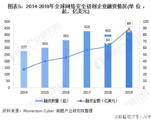 行业的发展|2020年全球网络安全行业市场现状及发展前景分析 政策+资本双推动发展前景可观