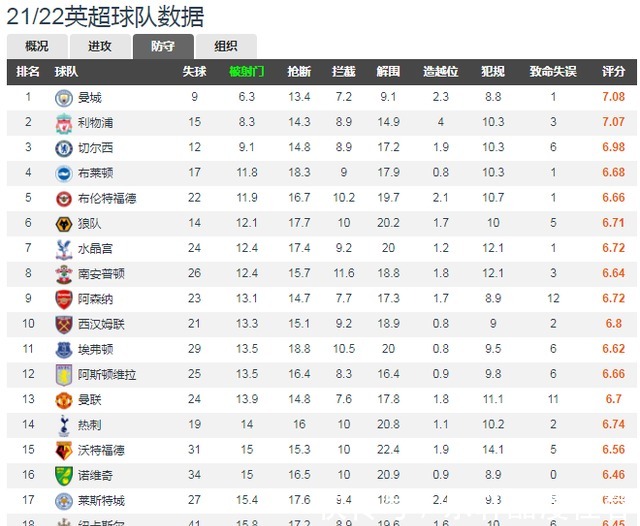 西漢姆|英超半程數(shù)據(jù)曼城利物浦攻防兩端數(shù)據(jù)均占優(yōu)！