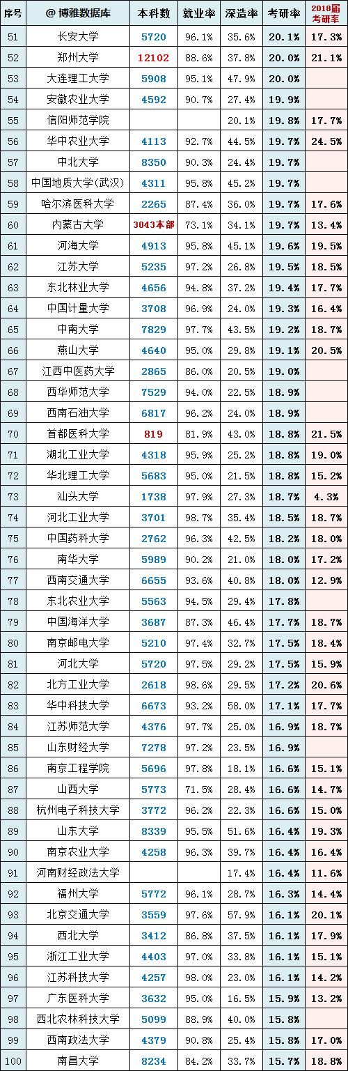 考研|各高校考研率排行榜，你的学校排第几？