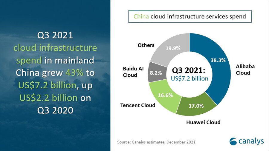 微软|Canalys：第三季度中国云服务市场规模 458.5 亿元，阿里云第一