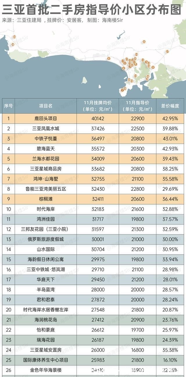 指导价|二手房指导价一出,三亚房价要降!