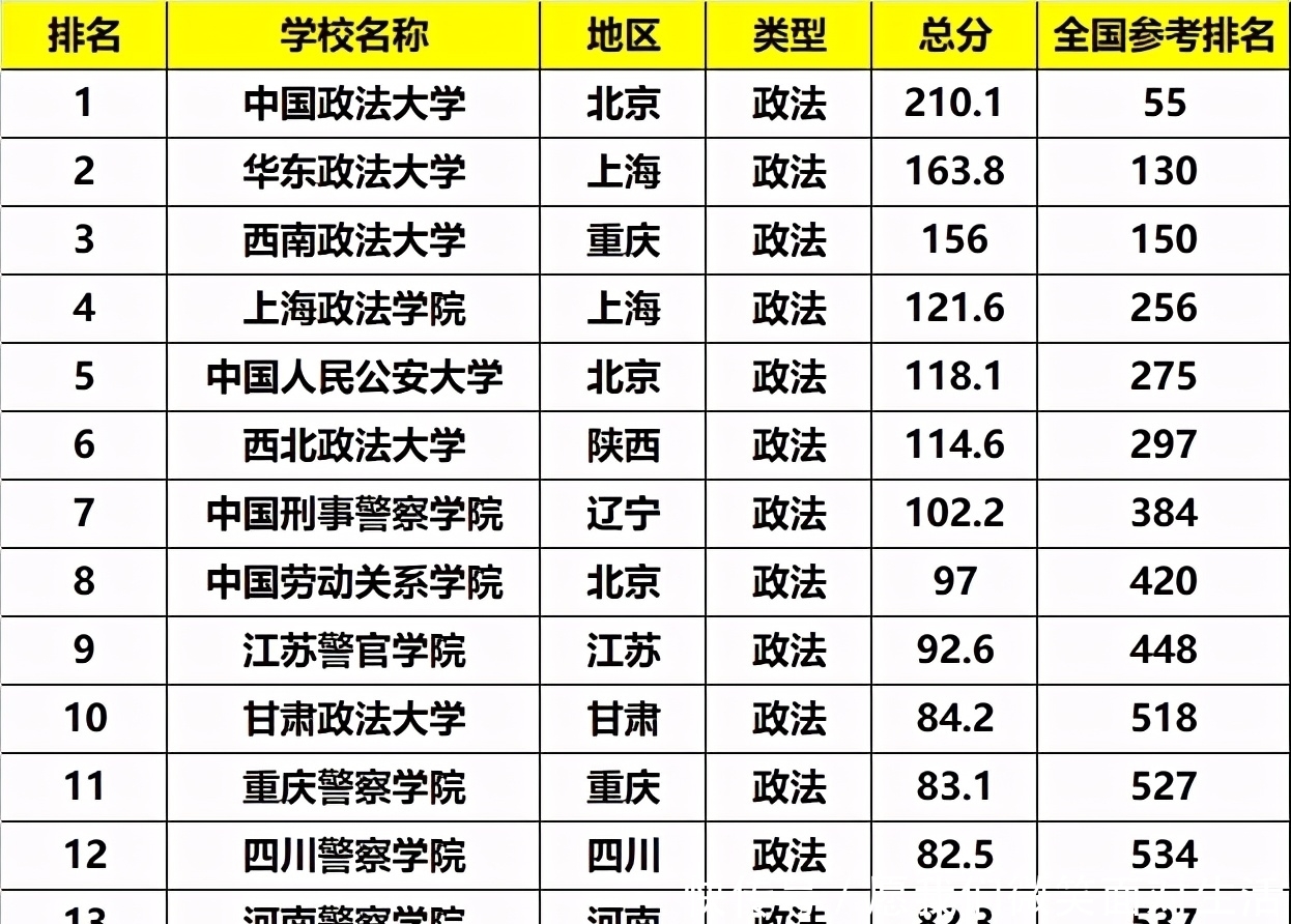 五院四系|全国政法类大学排名，西南政法大学第三，考上第一的很吃香