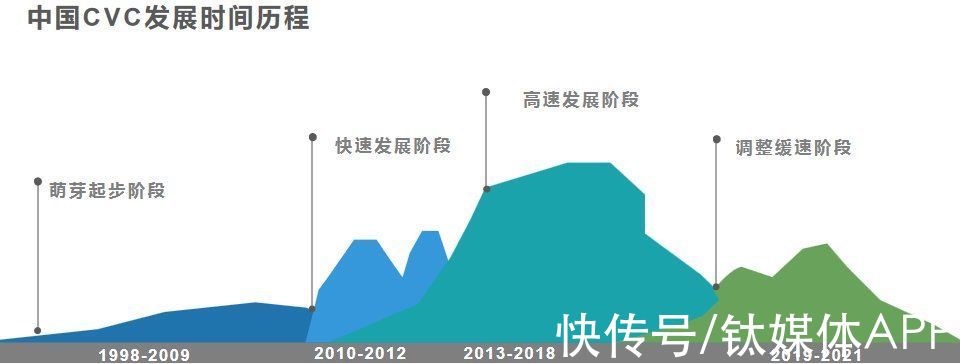 CVC|中国CVC结束野蛮生长时代：更精细、更专业、更谨慎