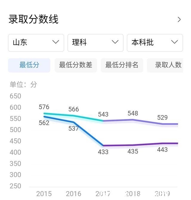 学科|这三所二本大学，今年比较有可能降分录取，捡漏的学生千万别错过