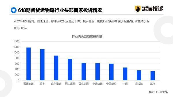 小米|黑猫投诉发布618投诉报告 小米有效投诉量超1600件