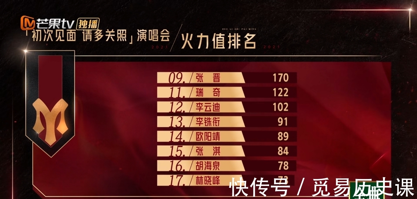 被淘汰|哥哥:成團(tuán)成員大膽預(yù)測(cè)!這幾個(gè)哥哥保底晉級(jí)!另外幾位就危險(xiǎn)嘍