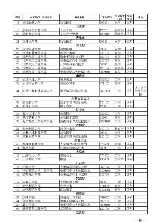 教育部官宣！2021高考新增2046个本科专业可报！