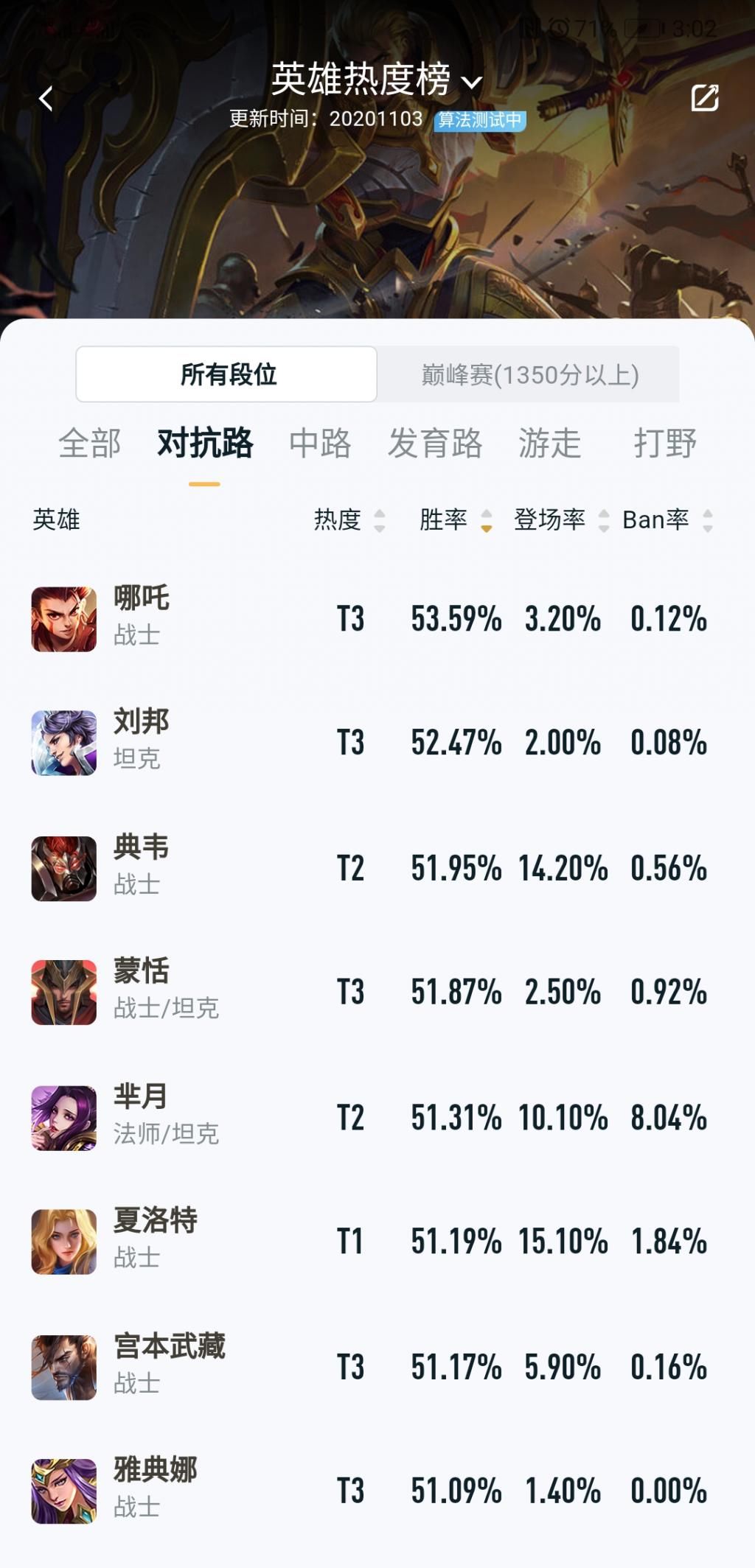 英雄|对抗路上分王诞生，胜率碾压芈月、夏洛特，通吃低中高分段